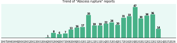 Abscess rupture: 432 reports from FDA and social media. Abscess rupture: 432 reports.